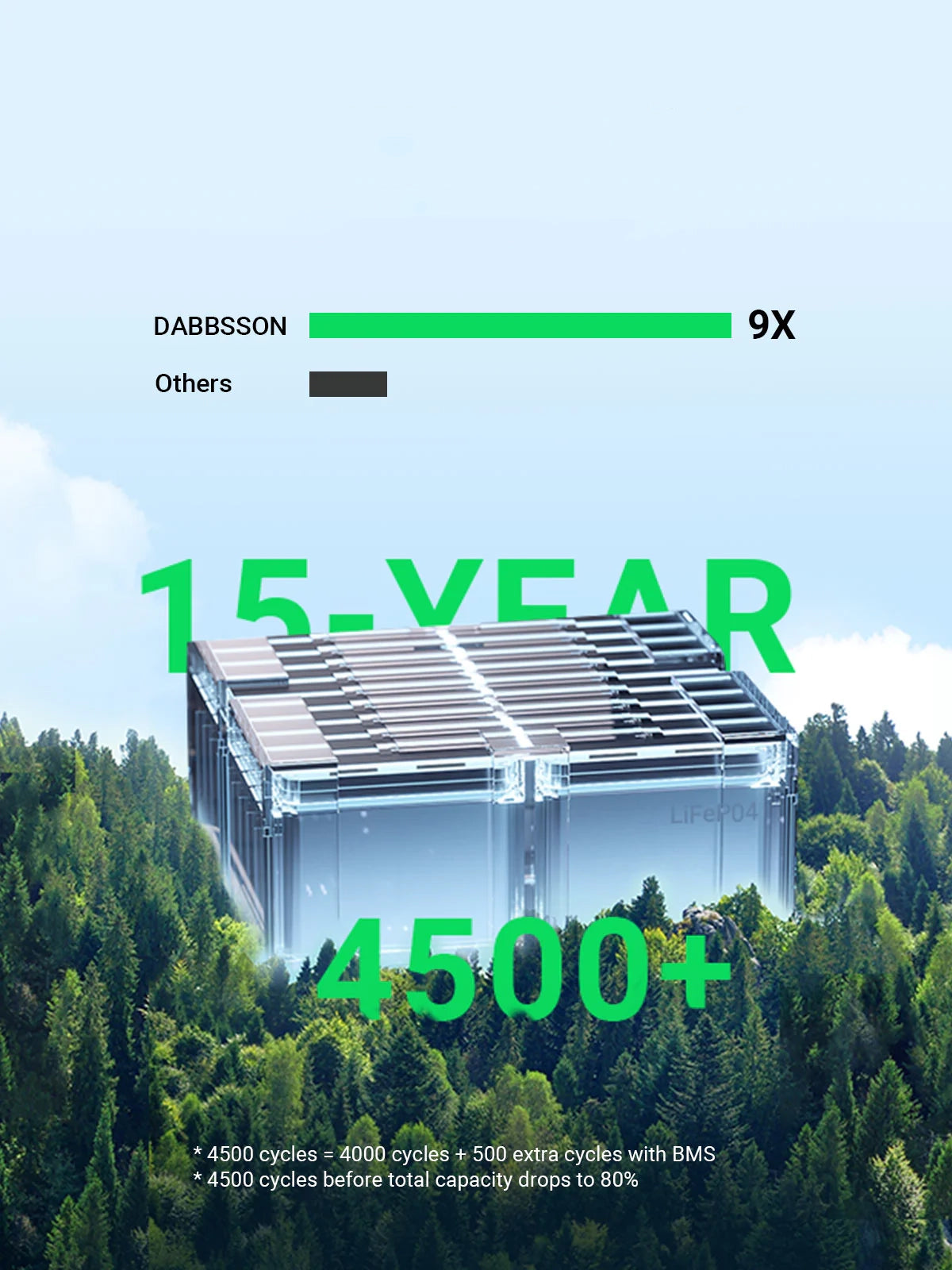 DBS2300 Plus Portable Power Stationy uses Next-Gen EV Semi-solid State LiFePO4 Battery