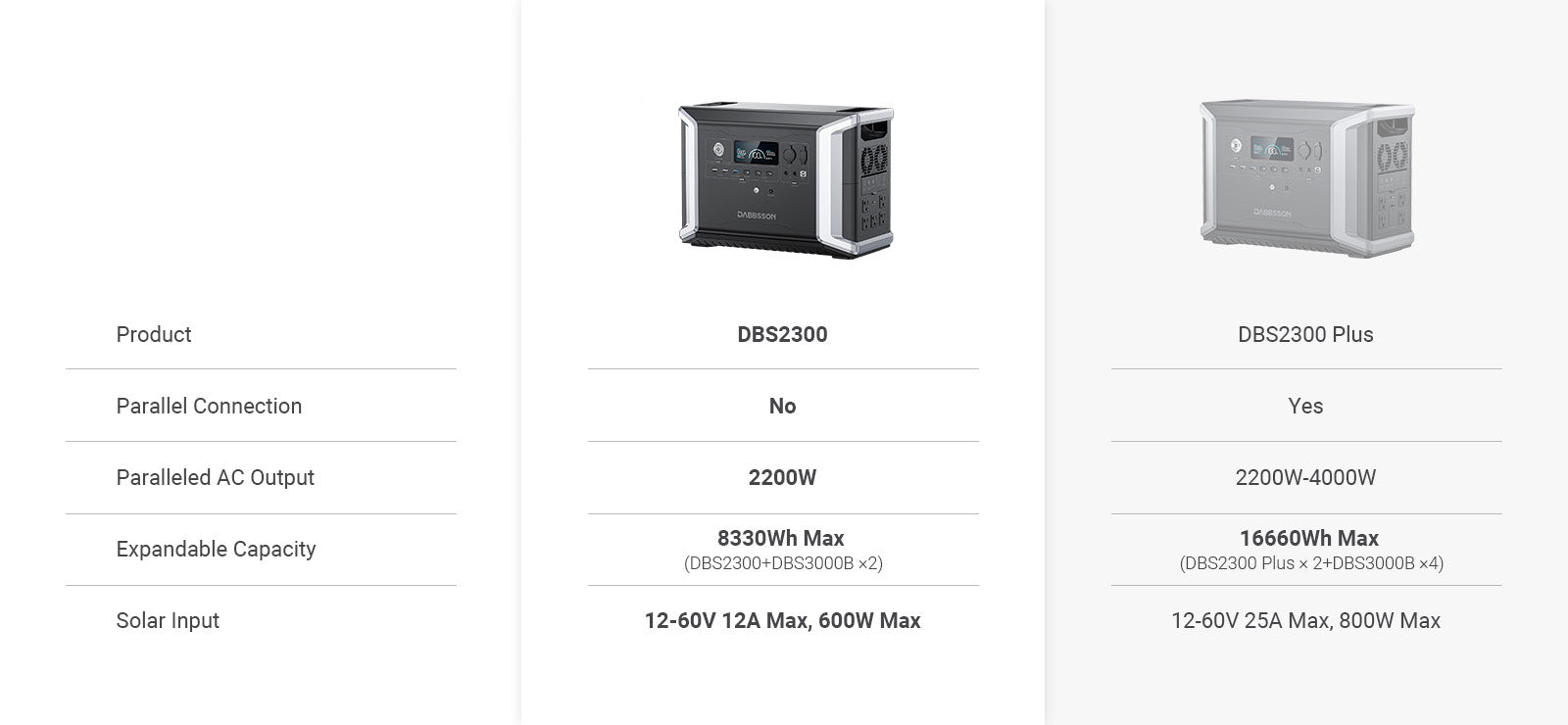 Parameter comparison and corresponding upgrade items between DBS2300 Plus and DBS2300