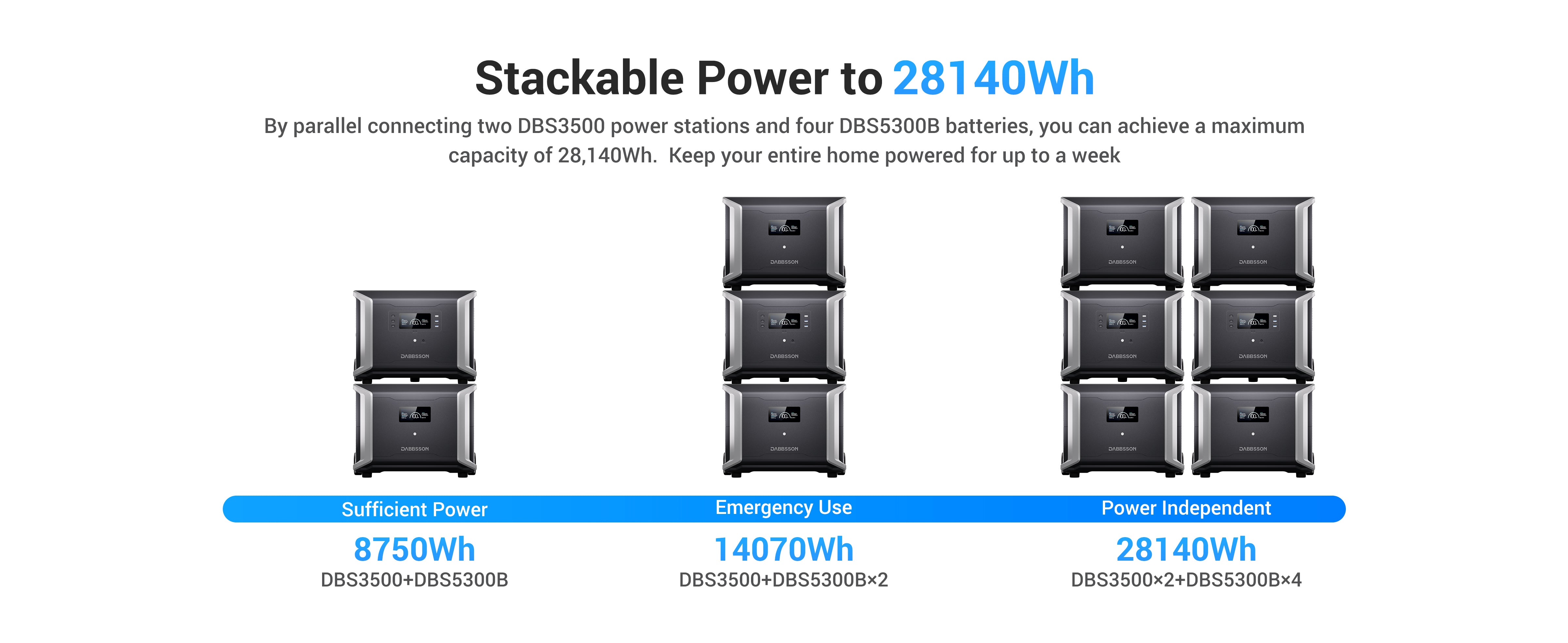DBS3500 Portable Power Station By parallel connecting two DBS3500 power stations and four DBS5300B batteries, you can achieve a maximum capacity of 28,140Wh. Keep your entire home powered for up to a week