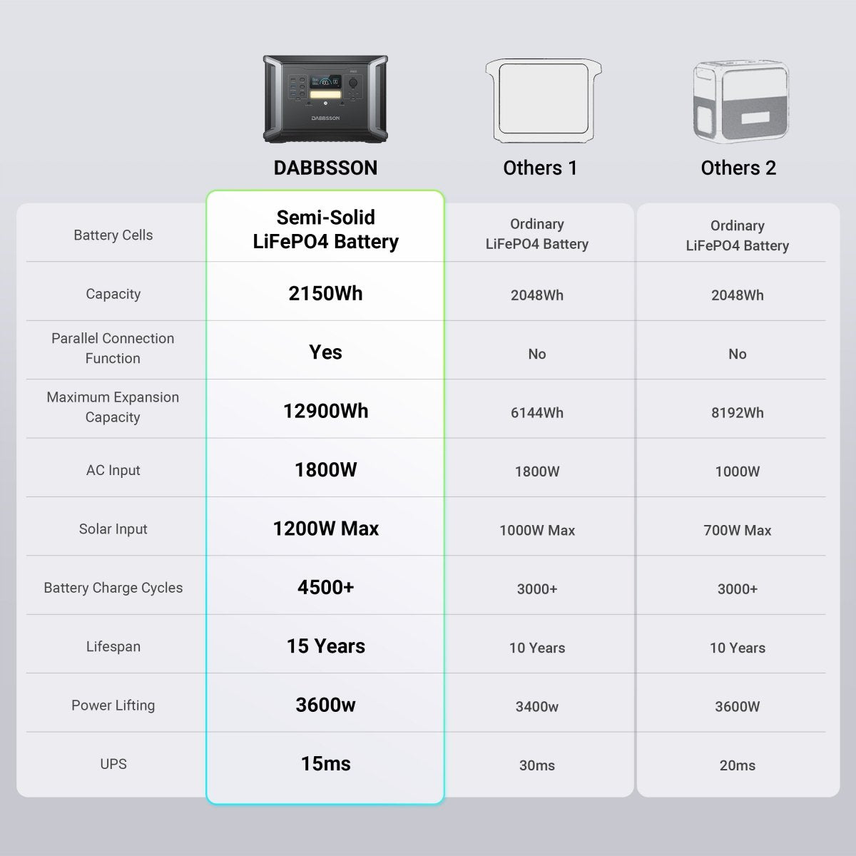 Dabbsson DBS2100 Pro Portable & Home Back Up Power Station | 2150Wh, 2400W